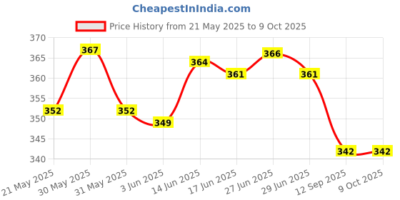 flipkart.com sorath Plastic Transparent Lemon Juice Jug Set and 6 pcs Glass Jug Glass Set sorath Price History Graph from 21 May 2025 to 9 Oct 2025