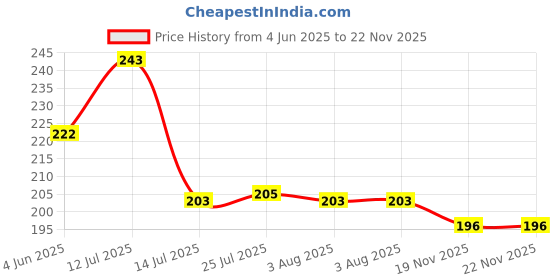 flipkart.com sorath premium Era Serving Tray Set of 3 Honeycomb Design Pure plastic Tray sorath Price History Graph from 4 Jun 2025 to 22 Nov 2025