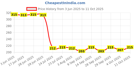 flipkart.com sorath premium plastic Era Serving Tray Set of 3 Honeycomb Design Tray sorath Price History Graph from 3 Jun 2025 to 11 Oct 2025