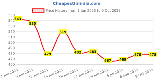 flipkart.com sorath Rectangular 2 Layer Multipurpose Shelf Stand Basket Rack Trolley Plastic Kitchen Trolley sorath Price History Graph from 1 Jun 2025 to 8 Oct 2025