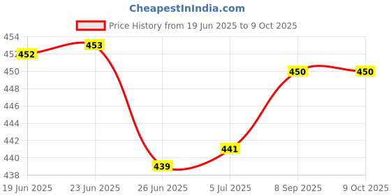 flipkart.com sorath Rectangular 2 Layer Multipurpose Shelf Stand Basket Rack Trolley Plastic Kitchen Trolley sorath Price History Graph from 19 Jun 2025 to 9 Oct 2025