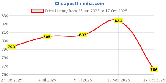 flipkart.com sorath Rectangular 3 Layer Multipurpose Shelf Stand Basket Rack Trolley Plastic Kitchen Trolley sorath Price History Graph from 25 Jun 2025 to 17 Oct 2025