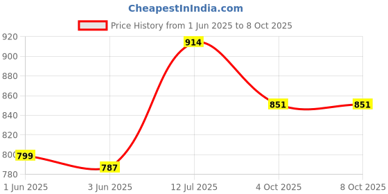 flipkart.com sorath Rectangular 4 Layer Multipurpose Shelf Stand Basket Rack Trolley Plastic Kitchen Trolley sorath Price History Graph from 1 Jun 2025 to 7 Oct 2025
