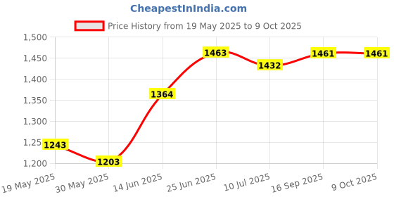 flipkart.com sorath Rectangular 5 Layer Multipurpose Shelf Stand Basket Rack, Plastic Kitchen Trolley sorath Price History Graph from 19 May 2025 to 8 Oct 2025