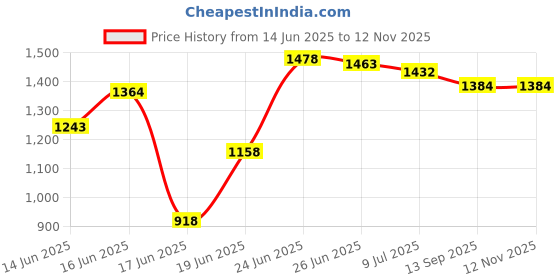 flipkart.com sorath Rectangular 5 Layer Multipurpose Shelf Stand Basket Rack Trolley Plastic Kitchen Trolley sorath Price History Graph from 14 Jun 2025 to 11 Nov 2025