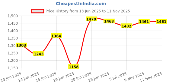 flipkart.com sorath Rectangular 5 Layer Multipurpose Shelf Stand Basket Rack Trolley Plastic Kitchen Trolley sorath Price History Graph from 13 Jun 2025 to 9 Nov 2025