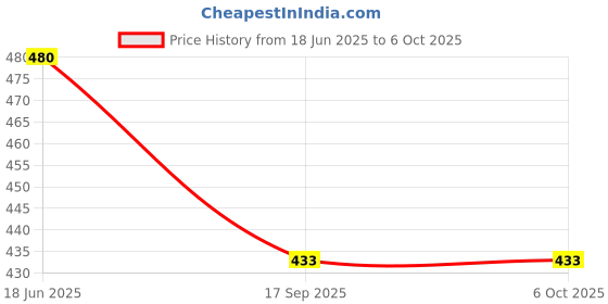 flipkart.com sorath Rectangular Stainless Steel Heat Resistant Trivet/Hot Pot Stand for Counter Top Chrome Trivet sorath Price History Graph from 18 Jun 2025 to 6 Oct 2025