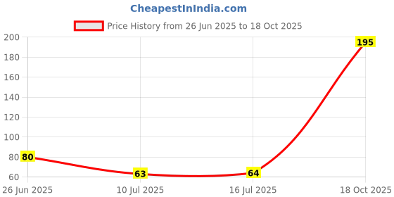 flipkart.com sorath Round Shape Ice Cube Tray with Lid for Freezer Ice Ball Maker Easy Release Blue Plastic Ice Ball Tray sorath Price History Graph from 26 Jun 2025 to 18 Oct 2025