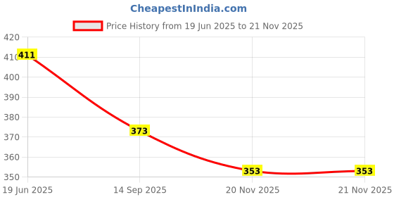 flipkart.com sorath Round Stainless Steel Heat Resistant Trivet/Hot Pot Stand for Counter Top Chrome Trivet sorath Price History Graph from 19 Jun 2025 to 20 Nov 2025
