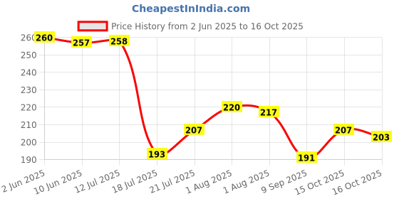 flipkart.com sorath Serving Tray Set of 3, Melamine Trays for Kitchen Serving Snacks Tea Tray sorath Price History Graph from 2 Jun 2025 to 15 Oct 2025