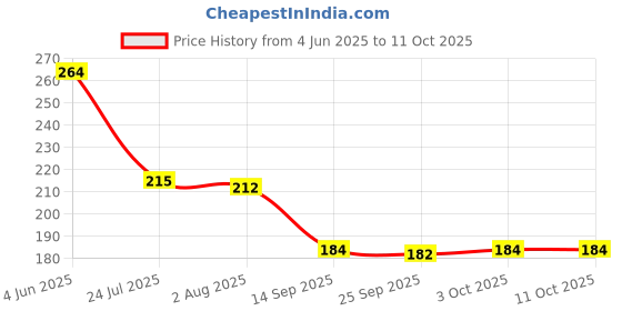 flipkart.com sorath (Set of 3) Melamine for Kitchen Serving Snacks Tea Tray sorath Price History Graph from 4 Jun 2025 to 10 Oct 2025