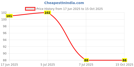 flipkart.com sorath Spice Set Plastic sorath Price History Graph from 17 Jun 2025 to 13 Oct 2025