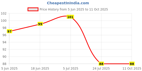 flipkart.com sorath Spice Set Plastic sorath Price History Graph from 5 Jun 2025 to 10 Oct 2025