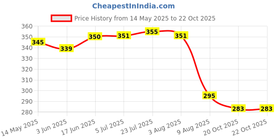flipkart.com sorath Stainless Steel Glass and Spoon Organizer for 6 Glass Stand for Kitchen-(Red) Steel, Plastic Glass Holder sorath Price History Graph from 14 May 2025 to 22 Oct 2025