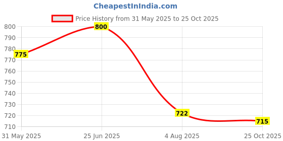 flipkart.com sorath Stainless Steel, Plastic Cutlery Set sorath Price History Graph from 31 May 2025 to 25 Oct 2025