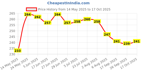 flipkart.com sorath Stylish Glass Set Stand For Kitchen and Home Decor Glass Stand for Dining Table Plastic Glass Holder sorath Price History Graph from 14 May 2025 to 17 Oct 2025