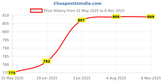 flipkart.com sorath Swan Cutlery Set for Dining Table - Stainless Steel 24 Piece with Swan Stand Stainless Steel, Plastic Cutlery Set sorath Price History Graph from 31 May 2025 to 7 Nov 2025