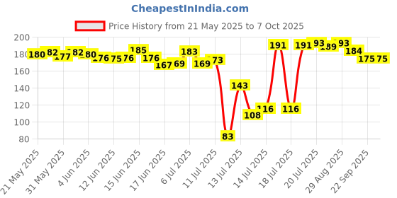 flipkart.com sorath Top Load Semi Automatic Washing Machine Spin Cover/Spinner Dryer/Safety Cap Washing Machine Net sorath Price History Graph from 21 May 2025 to 7 Oct 2025