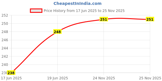 flipkart.com Sorath Transparent Jug with 4 Pieces Glasses Set for Juice/Water/Drink Serve Milk Jug Glass Set Price History Graph from 17 Jun 2025 to 25 Nov 2025