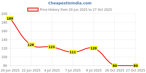 flipkart.com sorath Travel Portable Soap Dish & Handle Sealed Capsule Soap Saver Tray with Lid Pcs 1 sorath Price History Graph from 20 Jun 2025 to 26 Oct 2025