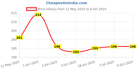 flipkart.com sorath Two Color Output Cotton Candy Maker sorath Price History Graph from 11 May 2025 to 8 Oct 2025