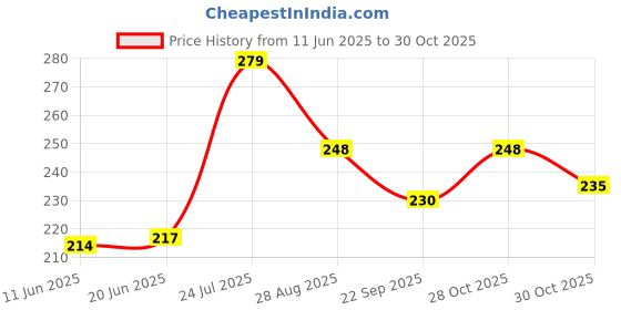 flipkart.com sorax 17 INCH PRO DISC Motorcycle Wheels for Bajaj Pulsar Ns 200 Wheel Cover For Wheel Cover For Bajaj NA sorax Price History Graph from 11 Jun 2025 to 30 Oct 2025
