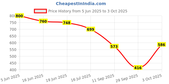 flipkart.com sorax Car Dashboard Fan 12V 360 Head 2 Speed Quiet Strong for All Universal Cars Car Interior Fan sorax Price History Graph from 5 Jun 2025 to 3 Oct 2025