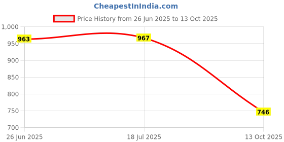 flipkart.com sorax LED Fog Lamp Unit for Bajaj, Hero, Honda, KTM, TVS, Royal Enfield, Mahindra Universal For Car sorax Price History Graph from 26 Jun 2025 to 13 Oct 2025