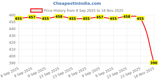 flipkart.com sorax Manual Rear View Mirror For Universal For Bike Universal For Bike sorax Price History Graph from 8 Sep 2025 to 16 Nov 2025