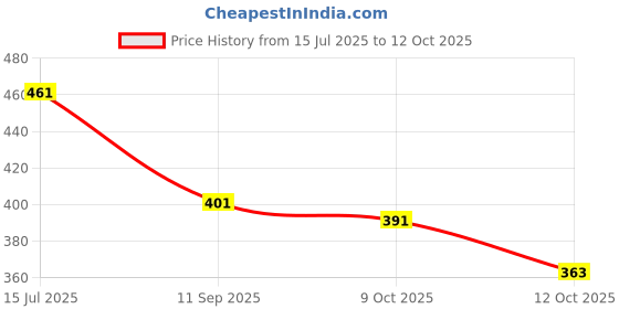 flipkart.com sorax Motorcycle Hand Protector Guard Lever Guard Metal Handlebar Hand Guard sorax Price History Graph from 15 Jul 2025 to 12 Oct 2025