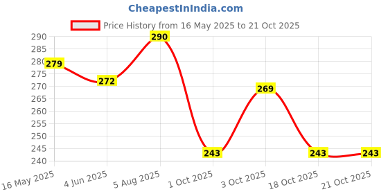 flipkart.com sorax Premium Quality Bike Wheel Cover 17 inch suitable for Bajaj Avenger Bike Fairing Kit sorax Price History Graph from 16 May 2025 to 20 Oct 2025