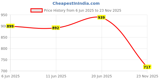 flipkart.com sorax Two-way Bike Alarm Kit sorax Price History Graph from 6 Jun 2025 to 23 Nov 2025