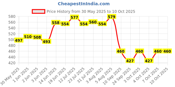flipkart.com sorax Universal Fire Stop Fire Extinguisher Mount sorax Price History Graph from 30 May 2025 to 9 Oct 2025