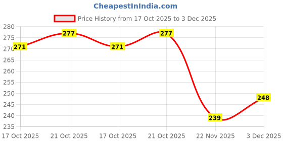flipkart.com sorax Universal Waterproof 5 LED Wireless Car Door Warning Open Lights Car Fancy Lights sorax Price History Graph from 17 Oct 2025 to 3 Dec 2025