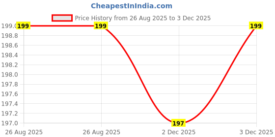 flipkart.com Sorellaz Y- Back Suspenders for Men Price History Graph from 26 Aug 2025 to 3 Dec 2025