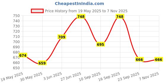 flipkart.com soreze Cleanse Medical Adhesive Remover Spray | Dermatologically Tested | 70ml Hydrocolloid Medical Dressing soreze Price History Graph from 19 May 2025 to 5 Nov 2025