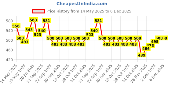 flipkart.com soreze Cleanse Medical Adhesive Remover Spray | Sting-Free, Painless - 30ML Hydrocolloid Medical Dressing soreze Price History Graph from 14 May 2025 to 5 Dec 2025