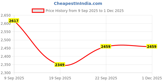 flipkart.com Soreze Diaper Rash Gel Anti Diaper Rash Gel for Treatment and Prevention of Diaper Rashes Pack of 3 Price History Graph from 9 Sep 2025 to 1 Dec 2025