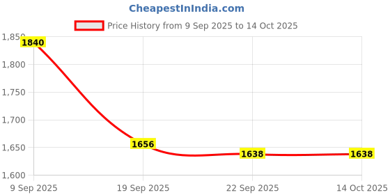 flipkart.com Soreze Diaper Rash Gel Effective for Babies Kids and Adults Nappy Rashfree Dermatologically Tested – Pack of 2 Price History Graph from 9 Sep 2025 to 14 Oct 2025