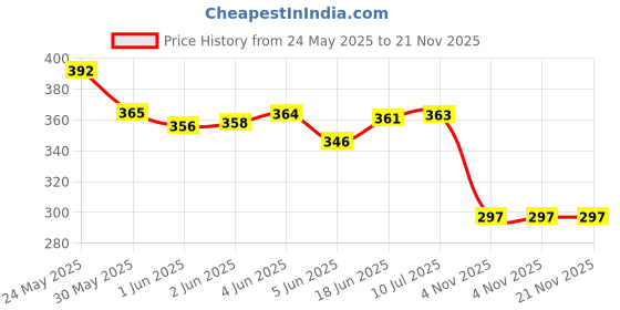 flipkart.com sorich organics Chocolate Latte 300 Gm Cocoa Powder MIx Instant Chocolate Latte Powder sorich organics Price History Graph from 24 May 2025 to 20 Nov 2025