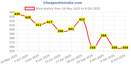 flipkart.com sorich organics Chocolate Latte Cocoa Powder MIx Instant Cocoa Powder Chocolate Latte Powder sorich organics Price History Graph from 16 May 2025 to 8 Oct 2025