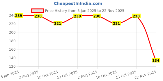 flipkart.com sorich organics Halim Seeds for Eating Seed sorich organics Price History Graph from 5 Jun 2025 to 22 Nov 2025