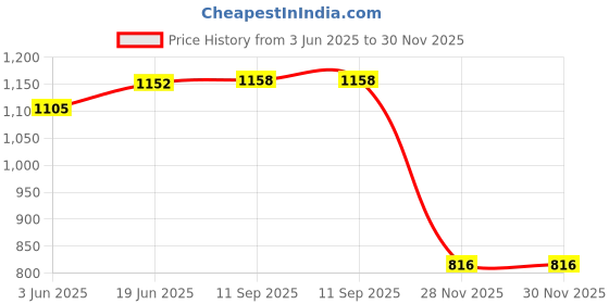 flipkart.com parryware Sornet Valve EFS 2 K Assy for Concealed Ac Urinal Series? Dual Flush Tank parryware Price History Graph from 3 Jun 2025 to 30 Nov 2025
