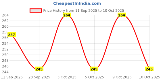 flipkart.com soromito Pre-Seasoned Virgin Iron Roti Tawa with Tough Handle Tawa 25.4 cm diameter with Lid soromito Price History Graph from 11 Sep 2025 to 10 Oct 2025