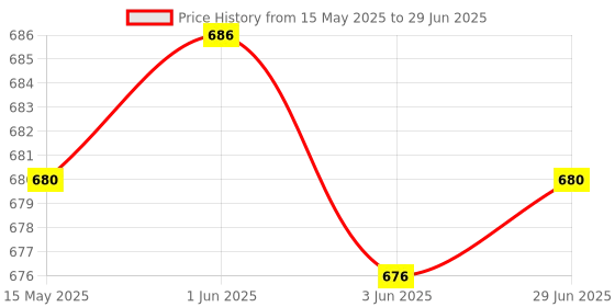 flipkart.com Soroo Future 418 Mini Portable Wireless Bluetooth Speaker with Smart Bass 20 W Bluetooth Laptop/Desktop Speaker Price History Graph from 15 May 2025 to 29 Jun 2025