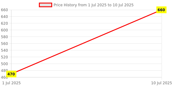 flipkart.com Soroo Future -421 Wireless Bluetooth Portable Bar Speaker with High Bass 20 W Bluetooth Laptop/Desktop Speaker Price History Graph from 1 Jul 2025 to 10 Jul 2025