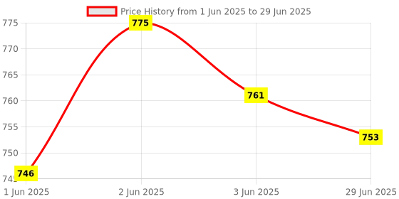 flipkart.com Soroo Future Bar with High-Performance Speakers, Dolby Built in Subwoofers 16 W Bluetooth Laptop/Desktop Speaker Price History Graph from 1 Jun 2025 to 29 Jun 2025