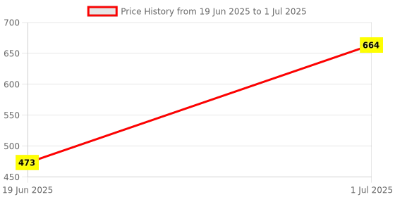 flipkart.com Soroo Future Bluetooth Speaker 5.3 Soundbar with 16W RMS, Upto 8Hrs Playtime Aux/USB Port 20 W Bluetooth Party Speaker Price History Graph from 19 Jun 2025 to 1 Jul 2025
