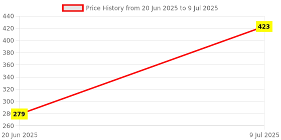 flipkart.com Soroo Future Bluetooth Speaker For Car/Laptop/Home Audio & Gaming Speaker 10 W Bluetooth Laptop/Desktop Speaker Price History Graph from 20 Jun 2025 to 9 Jul 2025