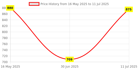flipkart.com Soroo Future Bluetooth Speaker Soundbar with High-Performance Speakers,Built in Subwoofers 10 W Bluetooth Soundbar Price History Graph from 16 May 2025 to 11 Jul 2025